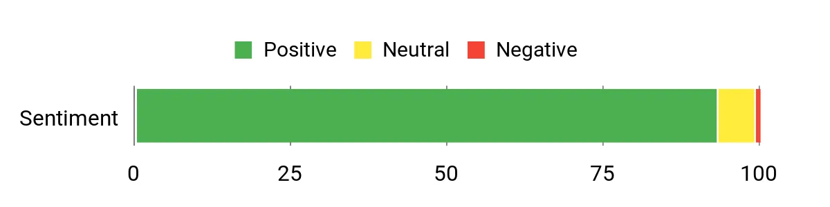Sentiment Analysis Chart
