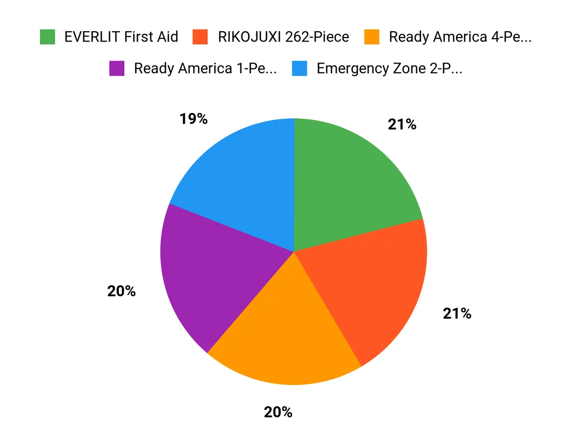 Customer Kit Preferences Chart
