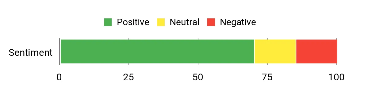 Sentiment Analysis Chart