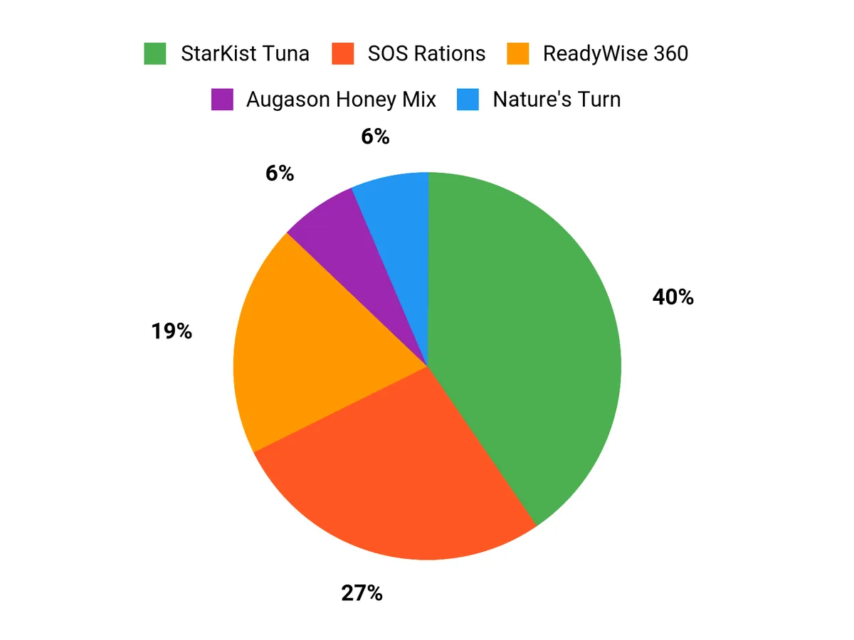 Preferred Kit Features Chart