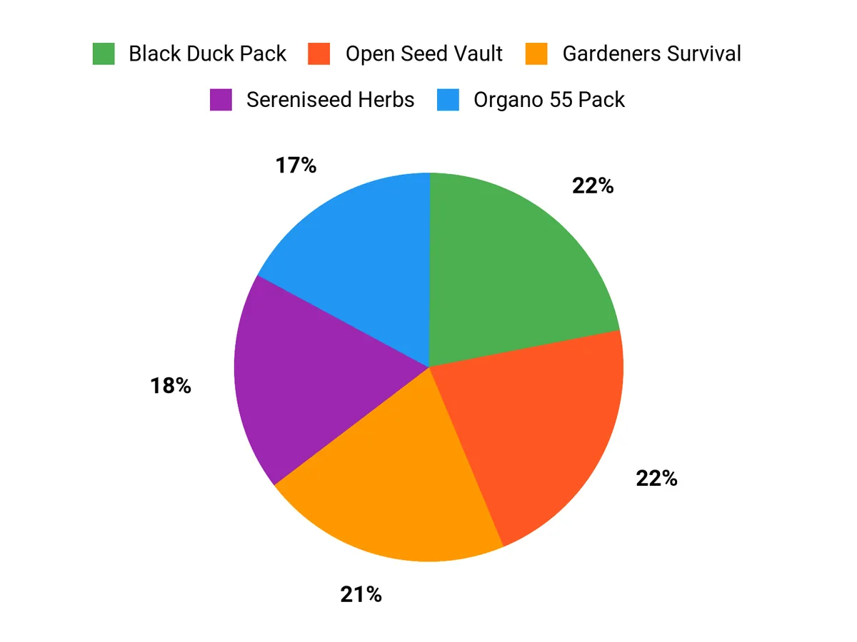 Why Customers Choose Chart