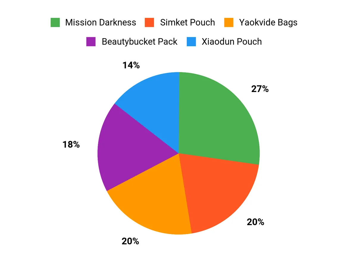 What Buyers Prefer Chart