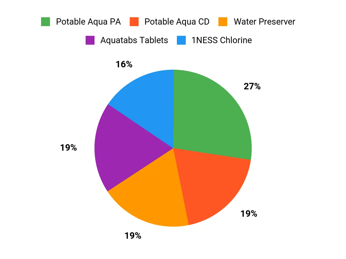 Customer Preferences Chart