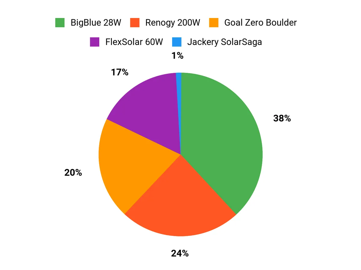 Preferred Features Chart